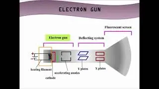 What is Cathode  Ray Oscilloscope   Physics Science Taleem Ghar Tele School