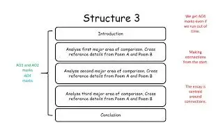 Unseen Poetry Essay - Making Connections AO4 WJEC English Literature A Level