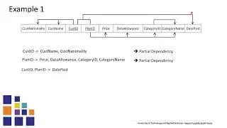 Functional Dependency and its types