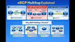 BGP Multihop-Network Engineer/Interview Question