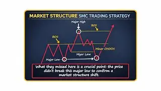 Market Structure SMC Trading Strategy | BOS vs CHoCH Explained in Hindi 