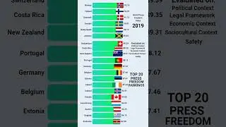 Press Freedom TOP 20 Countries - 2013 to 2024  #countries #race #press  #news  #data #freedom