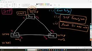 WHAT IS STP | ROOT BRIDGE | ROOT PORT | SPANNING TREE PROTOCOL