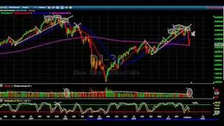 Dow Jones outlook - longer term