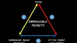EPPE2213 EKONOMI MONETARI [The Impossible Trinity]