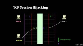 054 How many types of Session Hijacking