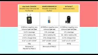 Portable Air Purifier Comparison (stay fresh Canada, MARCUS&MARCUS, AirTamer)