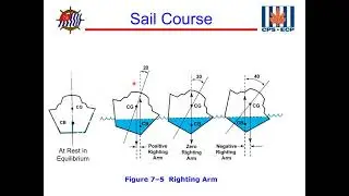 USPS Sail Course - Section 07 Stability