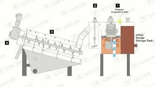VOLUTE&trade; Dewatering Press - the process flow of MW series model