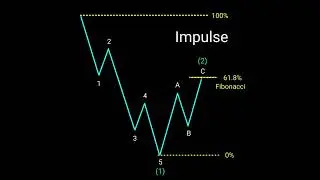 Trading Tips and Tricks | Impulse #trading#forex#shots#shortvideo