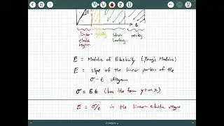 Mechanics of Materials - Video 30:  Stress-Strain Diagram