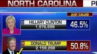 Fox News projects: Donald Trump wins North Carolina