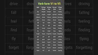 Top 20 Irregular Verbs in English | V1 V2 V3 V4 V5 Forms with Examples