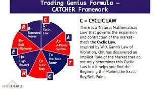 The W.D. Gann Trading System - C=Cyclic Law of the Trading Genius Formula by Khit Wong