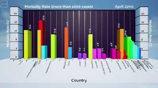 Mortality rate (more than 1000 cases) - Coronavirus data visualization - Informat10n (22nd April)