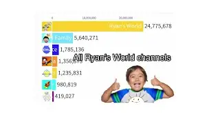 All Ryan&rsquo;s World Channels Sub count history 2015-2025