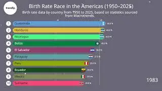 Birth Rate by Country in the Americas (1950&ndash;2025) | Bar Chart Animation