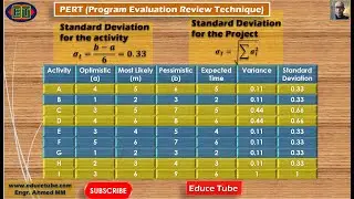 PERT/ Program Evaluation Review Technique/ Project Management