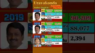 How 🤔 ? TDP Mla win's Two ✌️Times #andhrapradesh