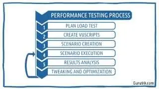 Introduction to Performance Testing Process in HP/Loadrunner Tutorial