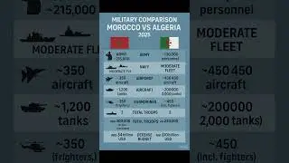 Military Power Comparison: Morocco vs. Algeria (2025)