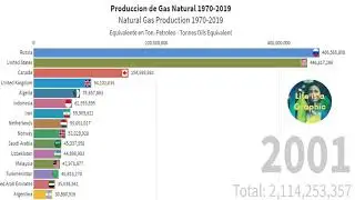 World Gas Production | Produccion Mundial de Petroleo