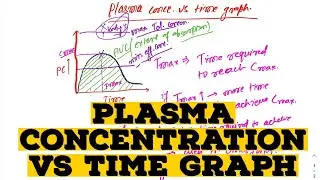 Plasma concentration vs Time graph || plasma concentration pharmacology
