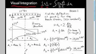 Visual Integration for deflection of beams and frames