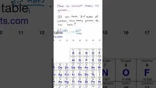 How to convert moles to grams in chemistry