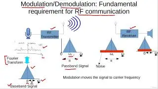 Modulation/Demodulation: Fundamental requirement for RF communication