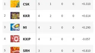 IPL 2019 today latest points table / indian primer league 2019 points table / IPL points table