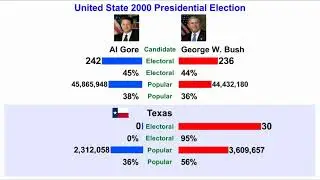 Bush vs Al Gore: United States presidential election 2000
