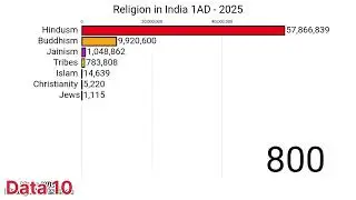 India religion population 2025