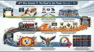 AFT Dice S11 | R15: Geelong Upset Lions, Melbourne Steal Adelaide Win! Rankings + R16 Preview