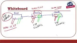 76  VLAN Trunking Protocol VTP