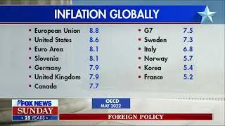 Fox News Fact Checks Biden On Inflation: &ldquo;Many With Inflation Lower Than The U.S.&rdquo;
