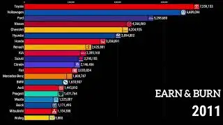 Top 20 Best-Selling Car Brands in the World from 2000 to 2025 Who's Leading the Market? | 🚘 🏎 | 2025