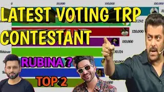 Bigg Boss 14 'VOTING TREND' - BIGG BOSS 14 TRP RATING | NEW RATING OF ALL CONTESTANTS | VOTING TREND