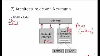 Architecture de von Neumann