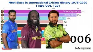 Most Sixes in International Cricket History 1975-2020 Racing Bar Chart