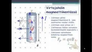 FYS7/3 Virtajohtimeen kohdistuva voima magneettikentässä
