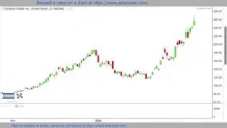 Tesla, Block, & Coinbase Stock Price Prediction #fibonacci #technicalanalysis