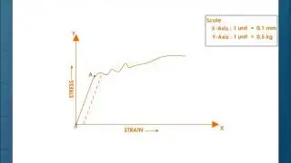 Behaviour of a Wire Under Increasing Load