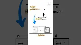 What is displacement?