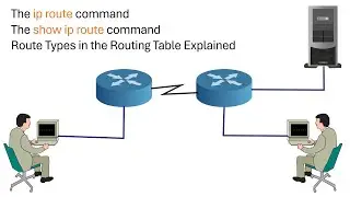 Команда `ip route` | Команда `show ip route` | Типы маршрутов в таблице маршрутизации: объяснение