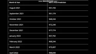Wrapped Bitcoin (WBTC) Price Prediction 2021, 2022   - Wrapped Bitcoin Price Prediction