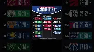 NBA Eastern conference standings as of April 5 ￼