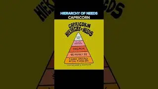 Hierarchy of Needs in Signs #zodiac #shorts #zodiacsigns #astrology #horoscope #tiktok