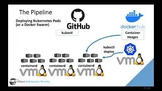 Container Basics: Part 11 - Deploying Containers to Kubernetes