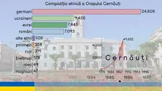 Cernăuți. Compoziția etnică a orașului Cernăuți (Ucraina)